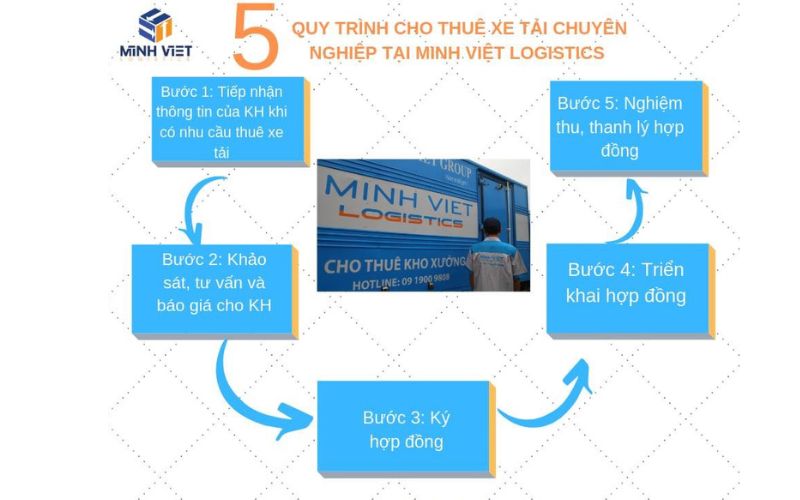 5 QUY TRÌNH CHO THUÊ XE TẢI CHỞ HÀNG CHUYÊN NGHIỆP TẠI MINH VIỆT LOGISTICS